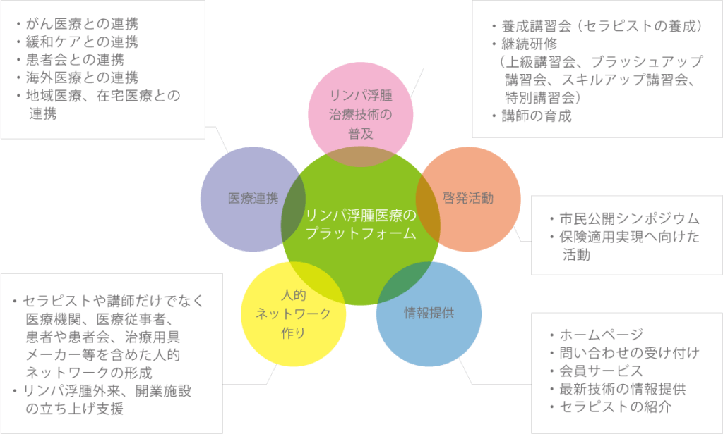 理念 活動 日本医療リンパドレナージ協会